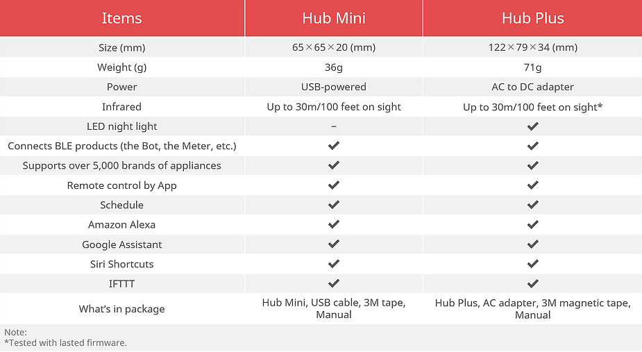 What's the difference between Hub Plus and Hub Mini? – SwitchBot