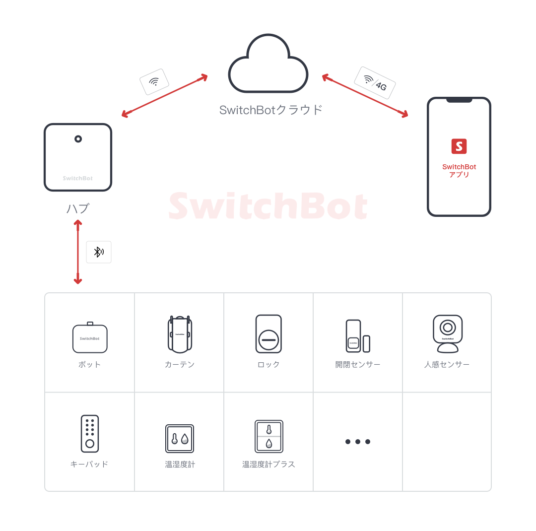 ハブミニの紹介 Bluetooth機器とのネットワーク化 – SwitchBotサポート